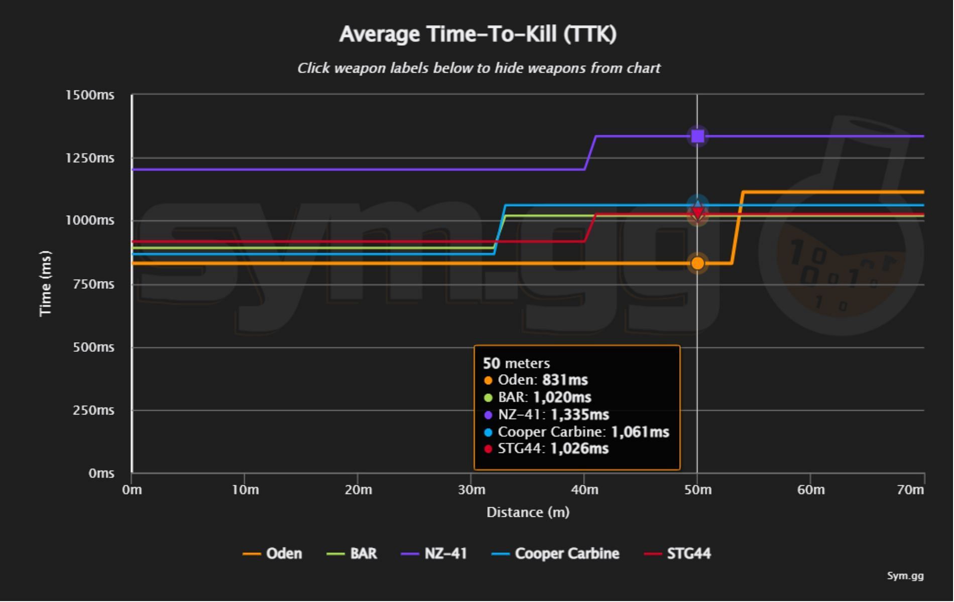 The Oden&#039;s average TTK comparison in Call of Duty Warzone (Image via sym.gg)