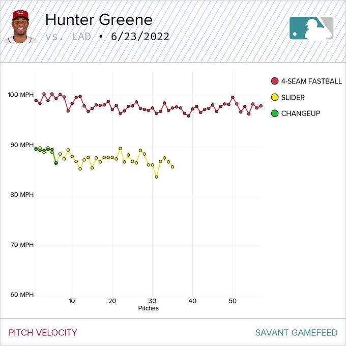 Hunter Greene getting tattooed and the Reds are watching him burn” - MLB  Twitter reacts after the Dodgers school Cincinnati Reds rookie Hunter Greene  with 8 hits and 5 runs in just 3 innings