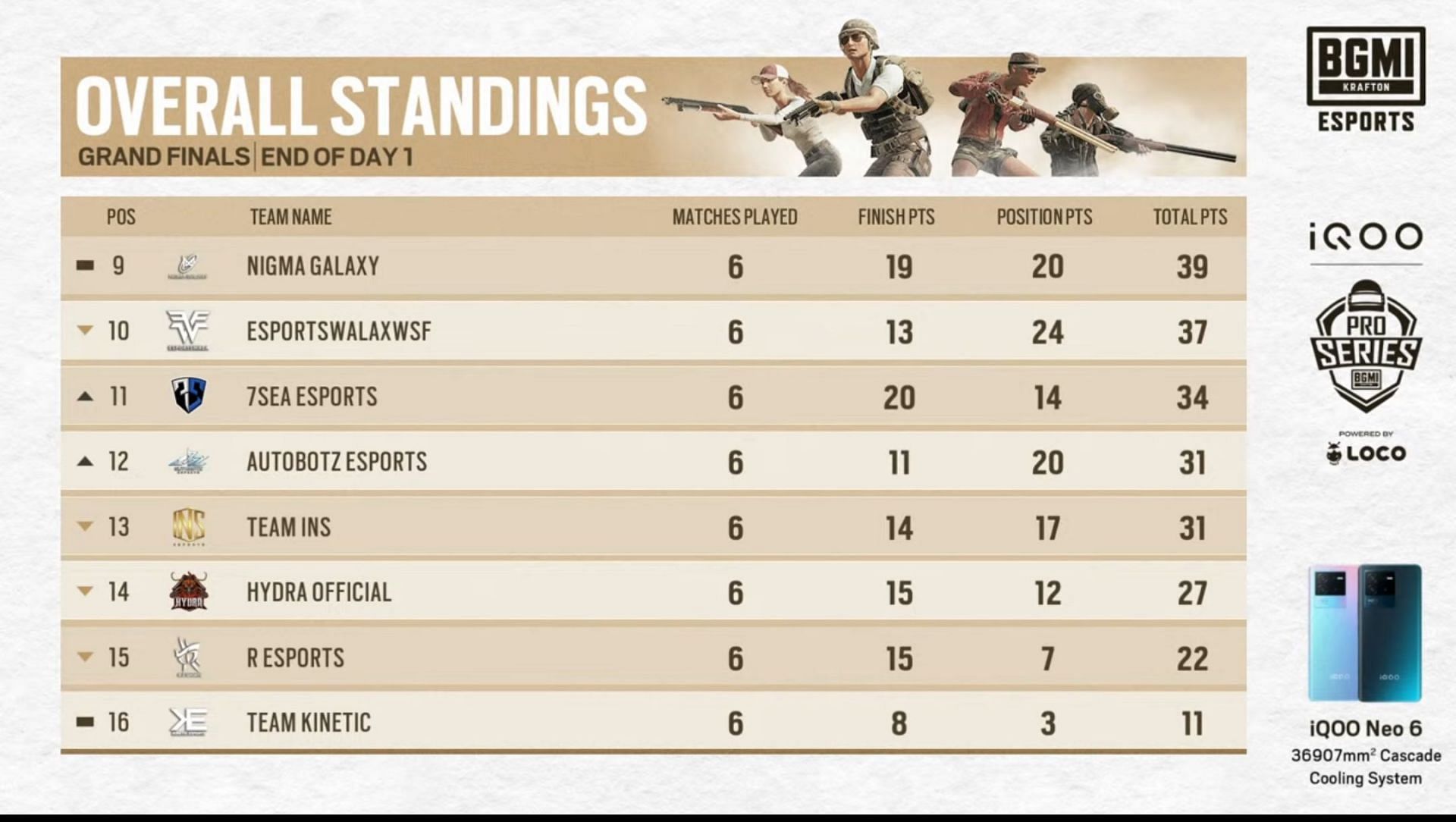 BMPS Finals day 1 Overall standings (Image via BGMI)