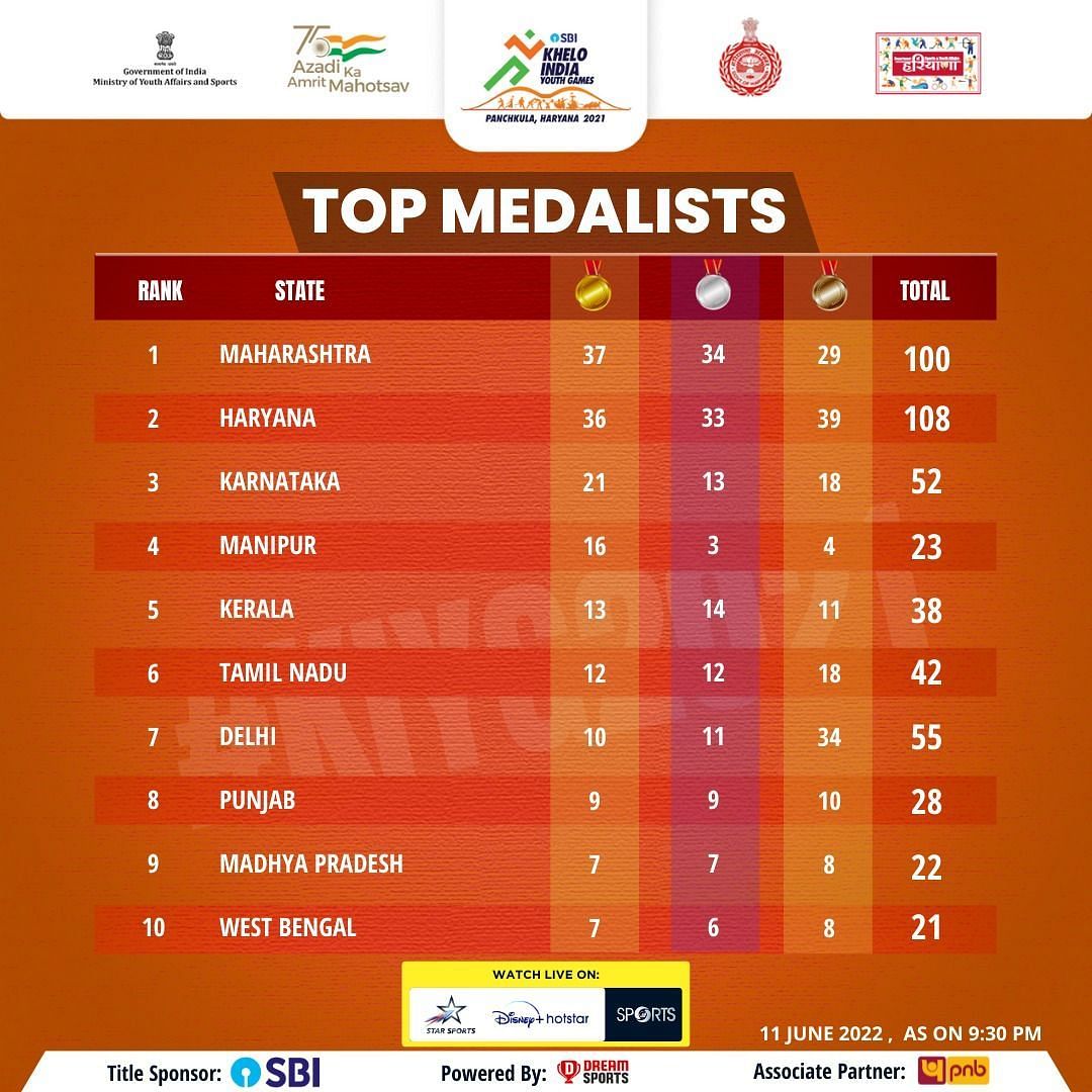 Khelo India Youth Games medals tally as of June 11. (PC: Khelo India)