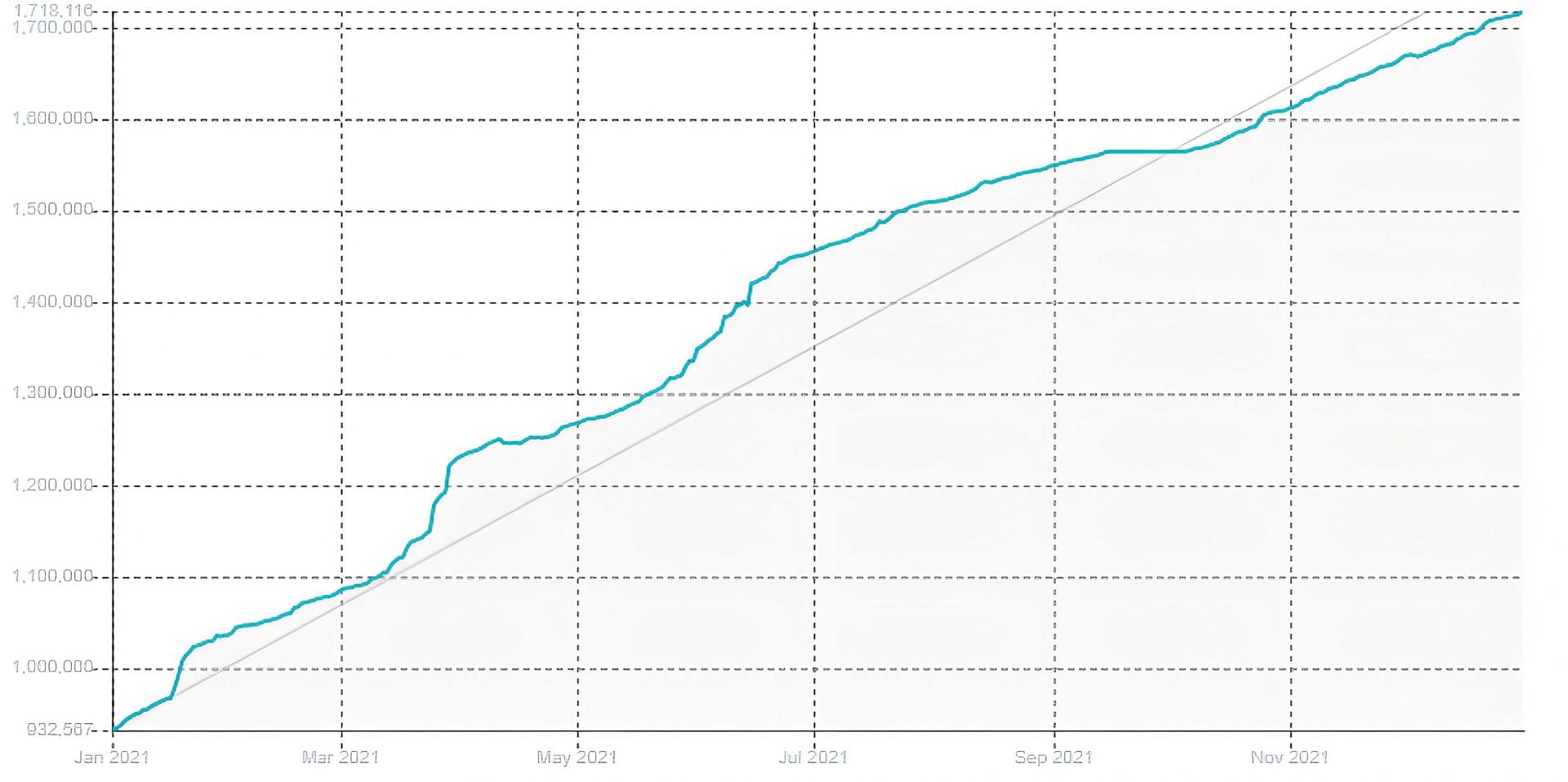 His follower count across 2021 (image via SullyGnome)