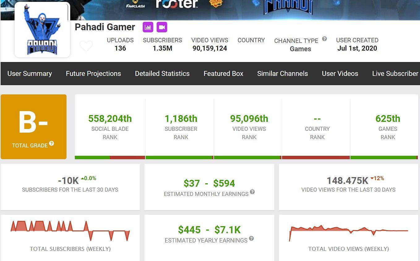 Monthly income through Pahadi Gamer (Image via Social Blade)