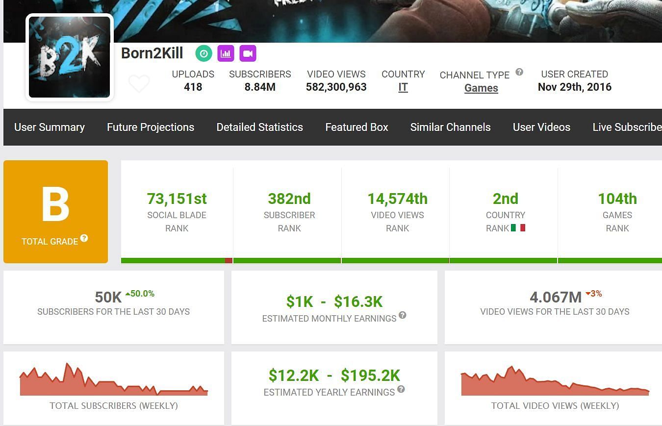 Monthly income details of Born2Kill (Image via Social Blade)