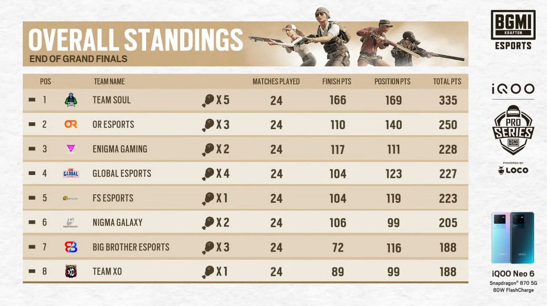 BMPS Finals overall standings (Image via BGMI)