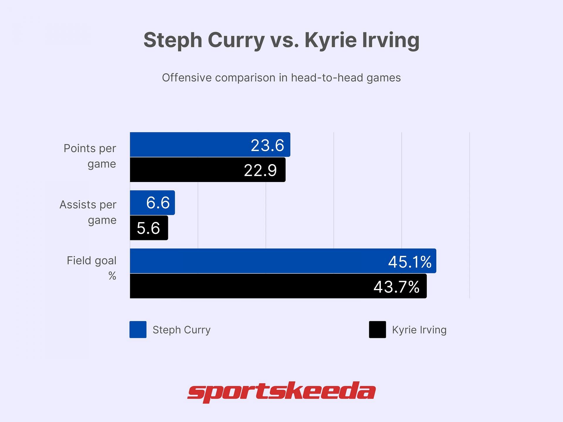 Steph curry best sale vs kyrie