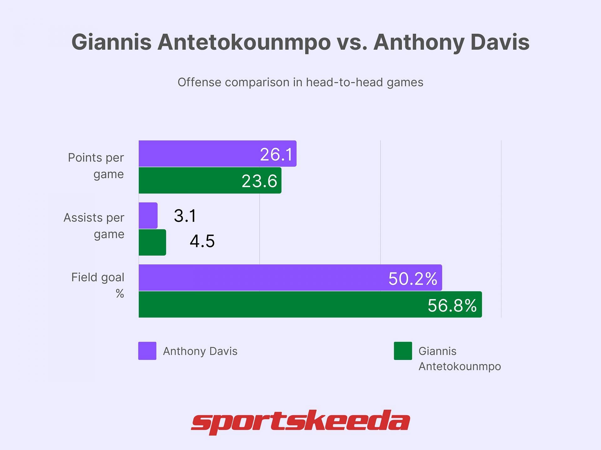 Giannis Antetokounmpo vs. Anthony Davis - Offense comparison (Image via Sportskeeda)