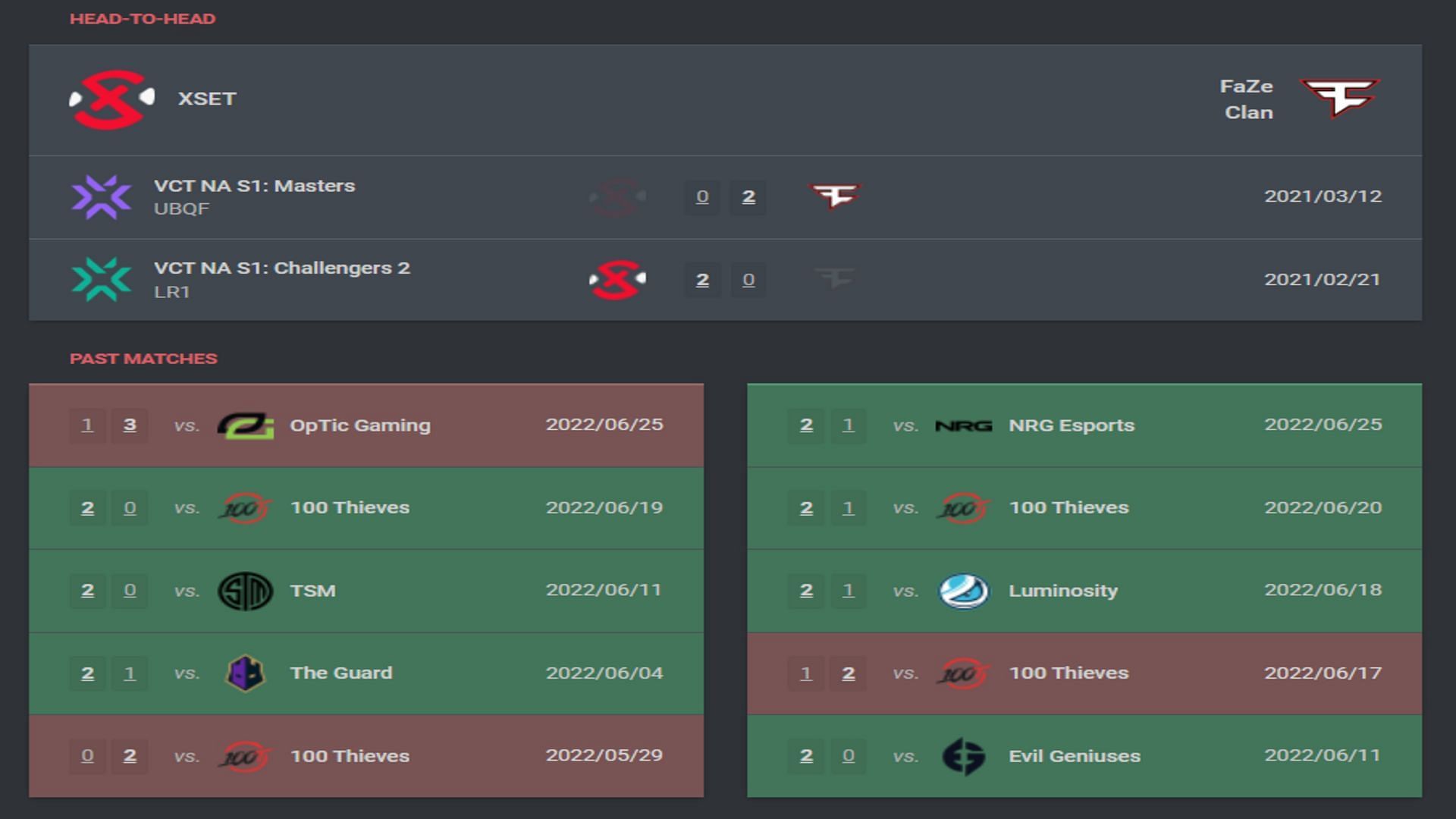 Head to head and recent results of FaZe Clan and XSET (Image via VLR.gg)