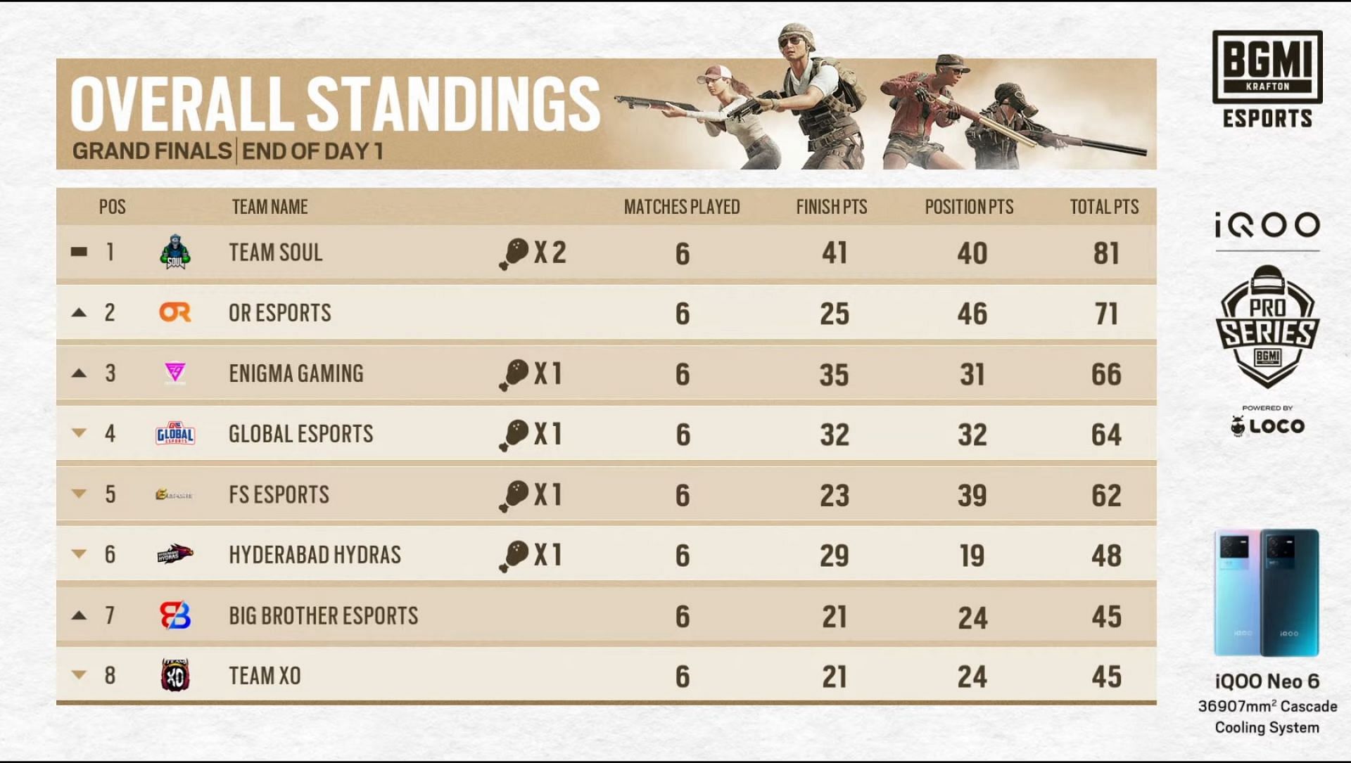 OR Esports placed second after BMPS Finals day 1 (Image via BGMI)