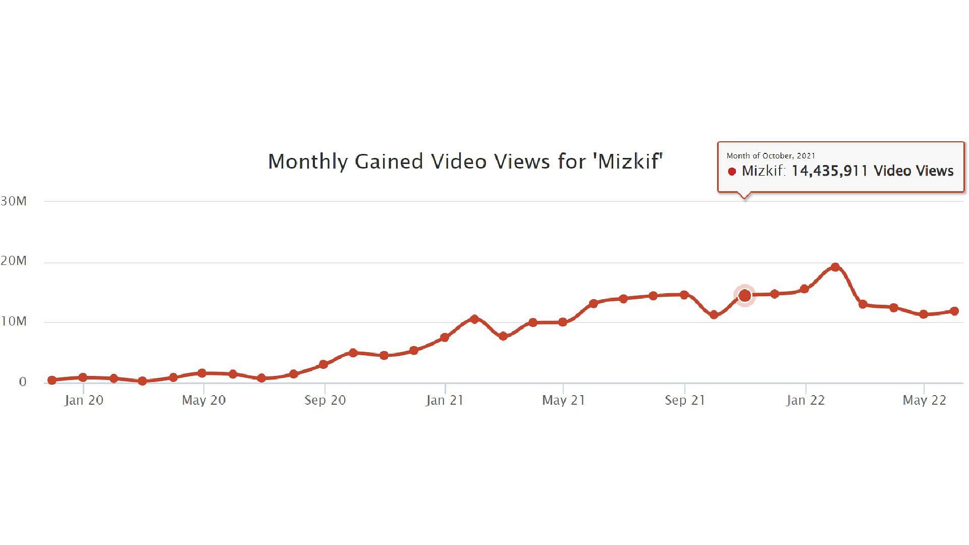 His view count over the years. (Image via SocialBlade)