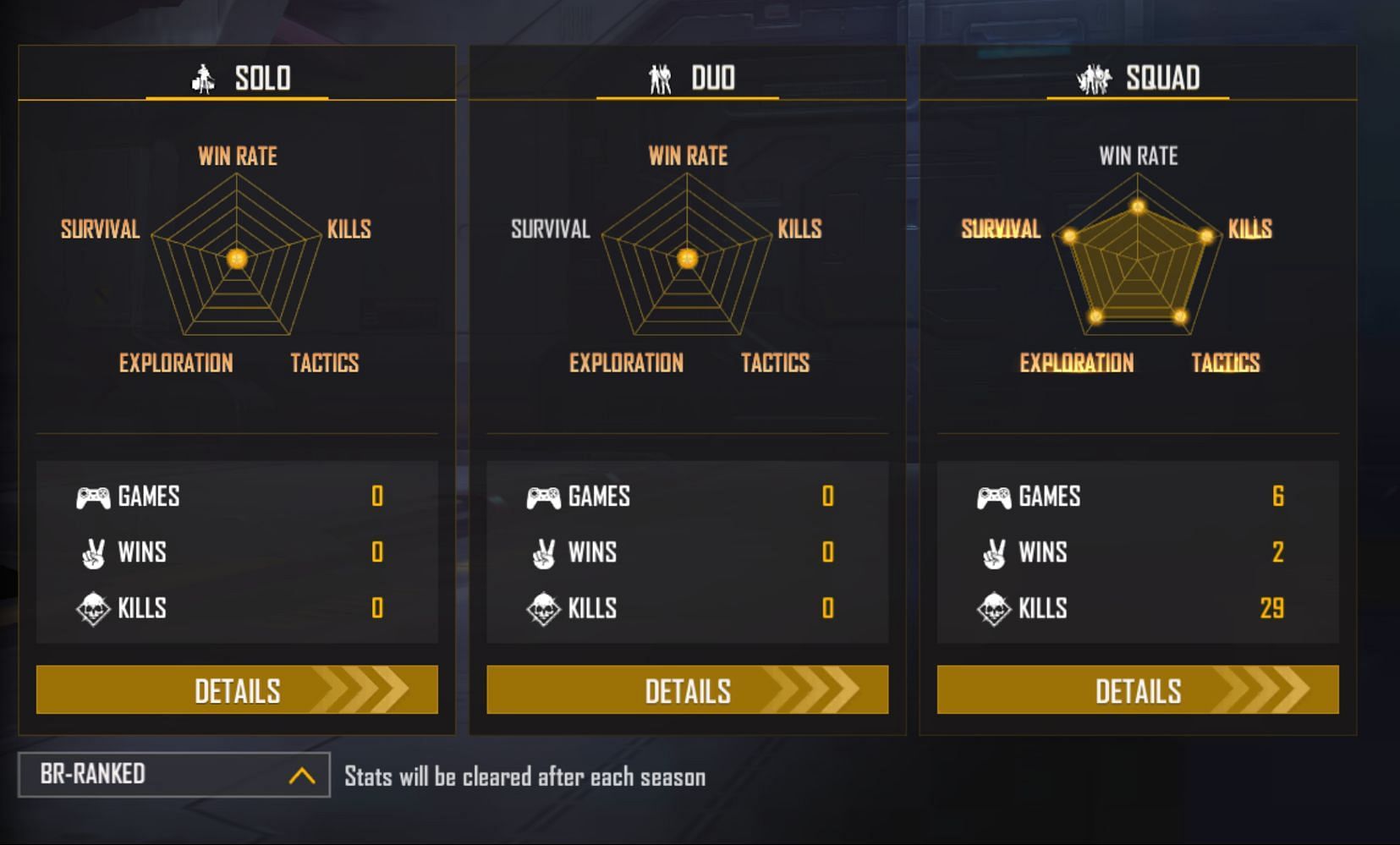 The content creator has not played solo and duo games (Image via Garena)