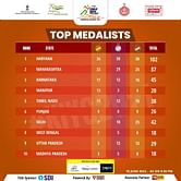 Khelo India Youth Games 2022 June 10 medal tally update: Haryana holds on to lead with 36 gold medals, Maharashtra second with 33