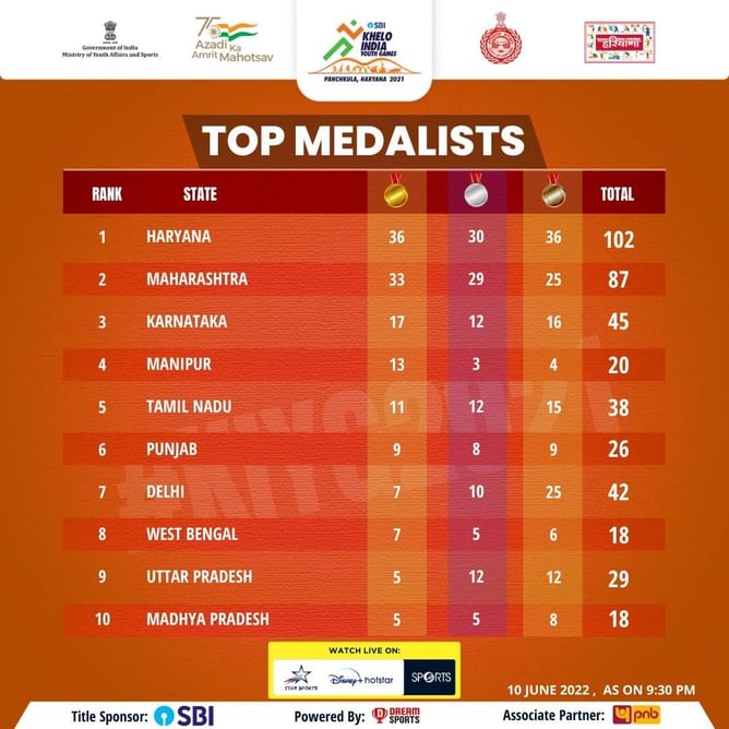 Khelo India Youth Games 2022 June 10 medal tally update: Haryana holds on to lead with 36 gold medals, Maharashtra second with 33