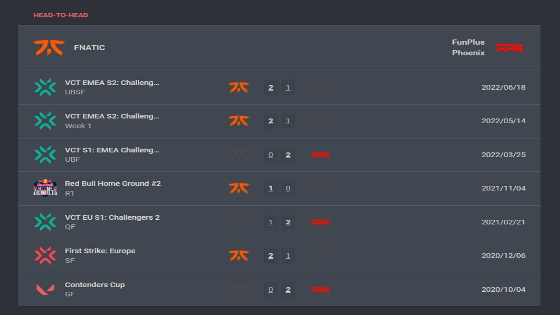 Head to head matchup results between Fnatic and FPX (Image via VLR.gg)