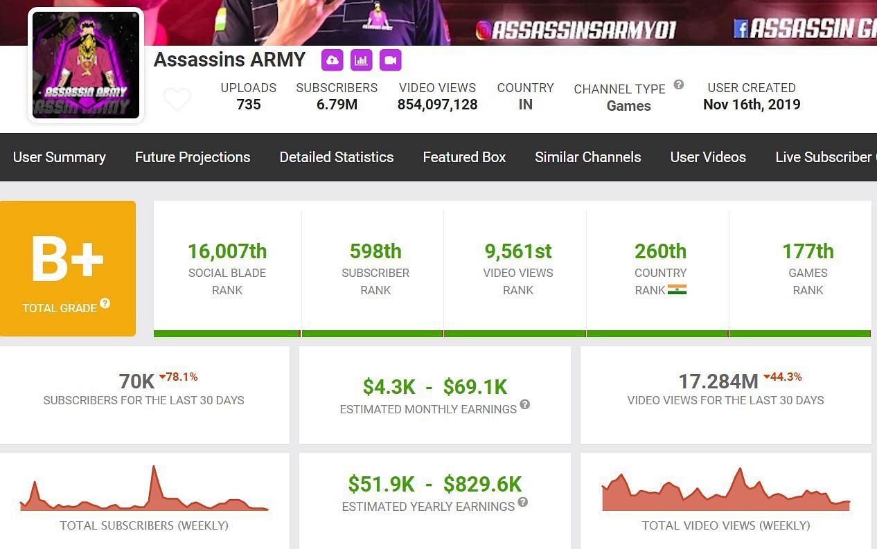 NayanAsin&rsquo;s income from YouTube (Image via Social Blade)