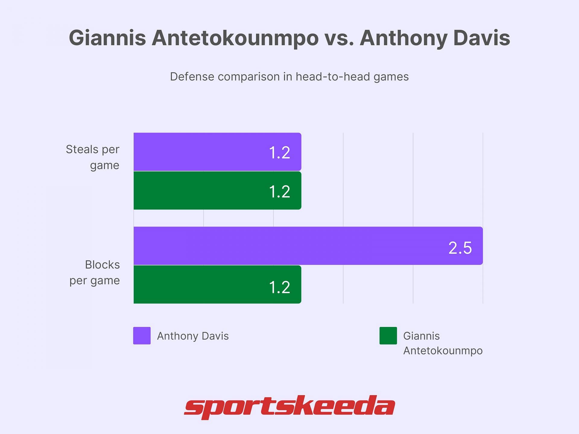 Giannis Antetokounmpo vs. Anthony Davis defense comparison. (Image via Sportskeeda)
