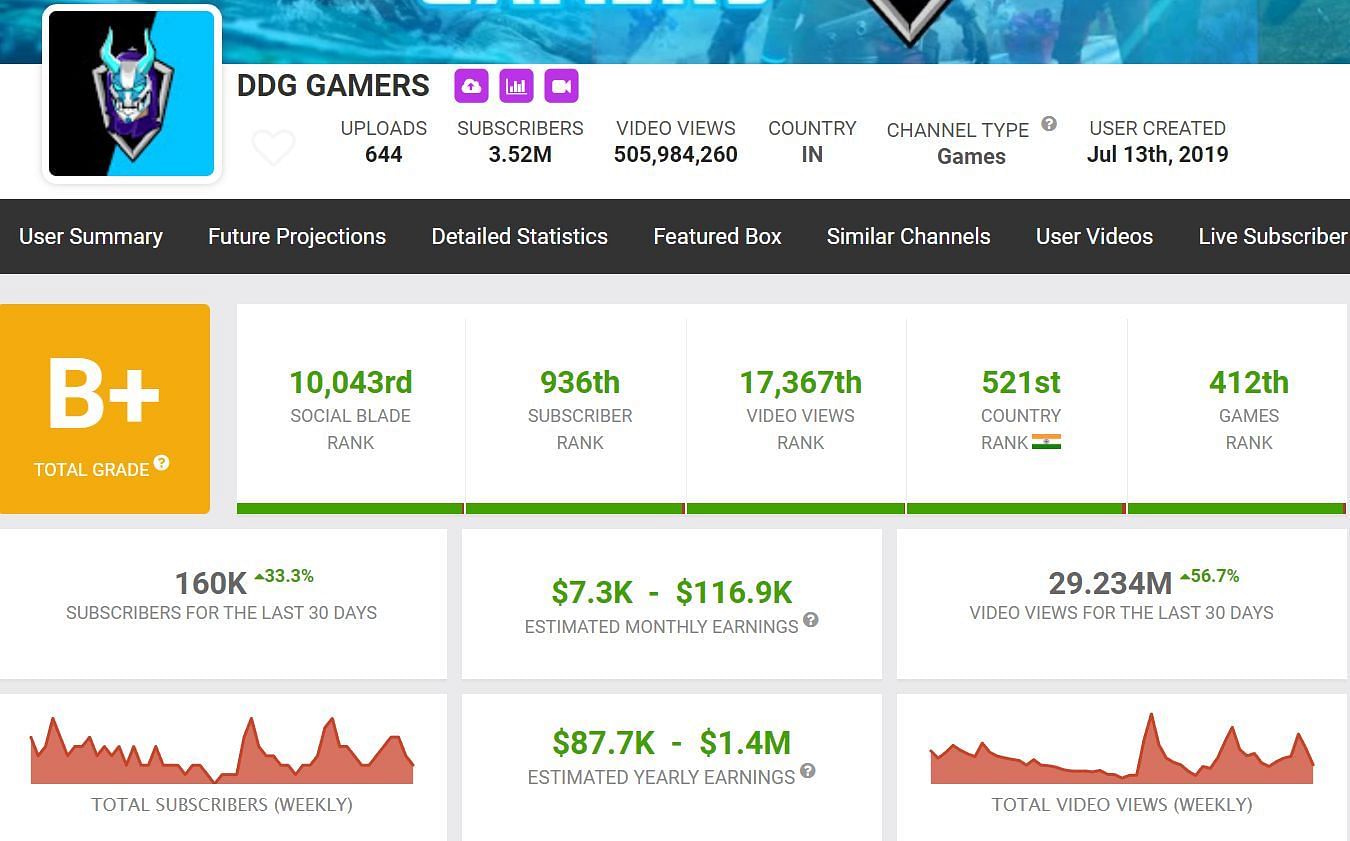 DDG Gamers&rsquo; estimated monthly income (Image via Social Blade)