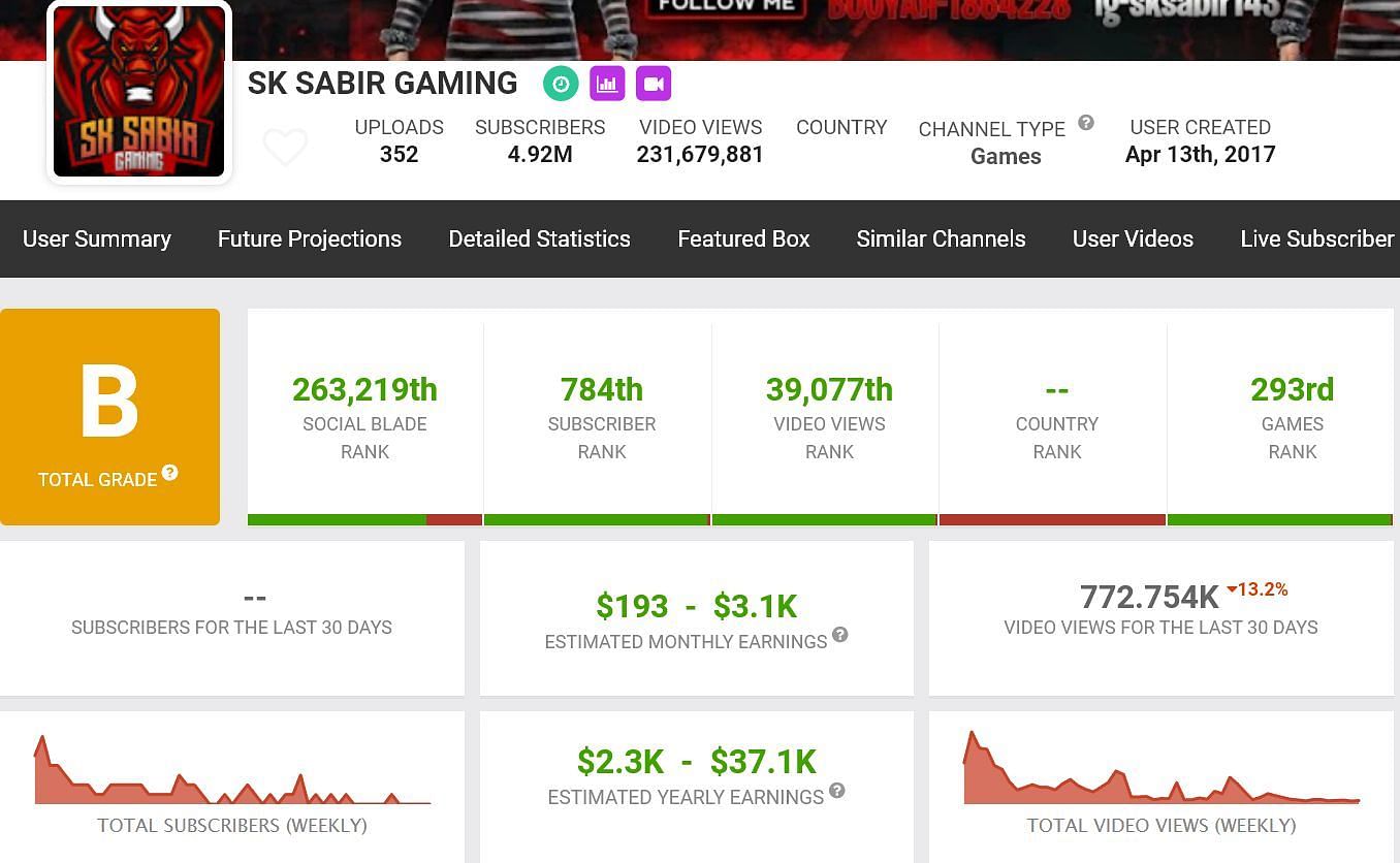 SK Sabir Gaming&#039;s monthly income (Image via Social Blade)