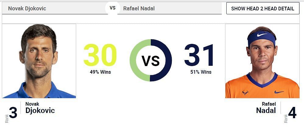 Rafael Nadal vs Novak Djokovic rivalry as shown on the ATP website on Friday