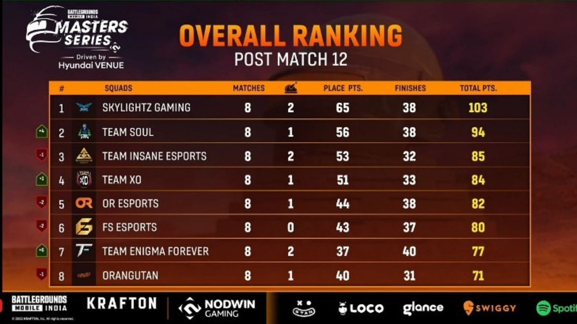 Skylightz Gaming finished first place in BGMI Masters Series Week 1 (image via Loco)
