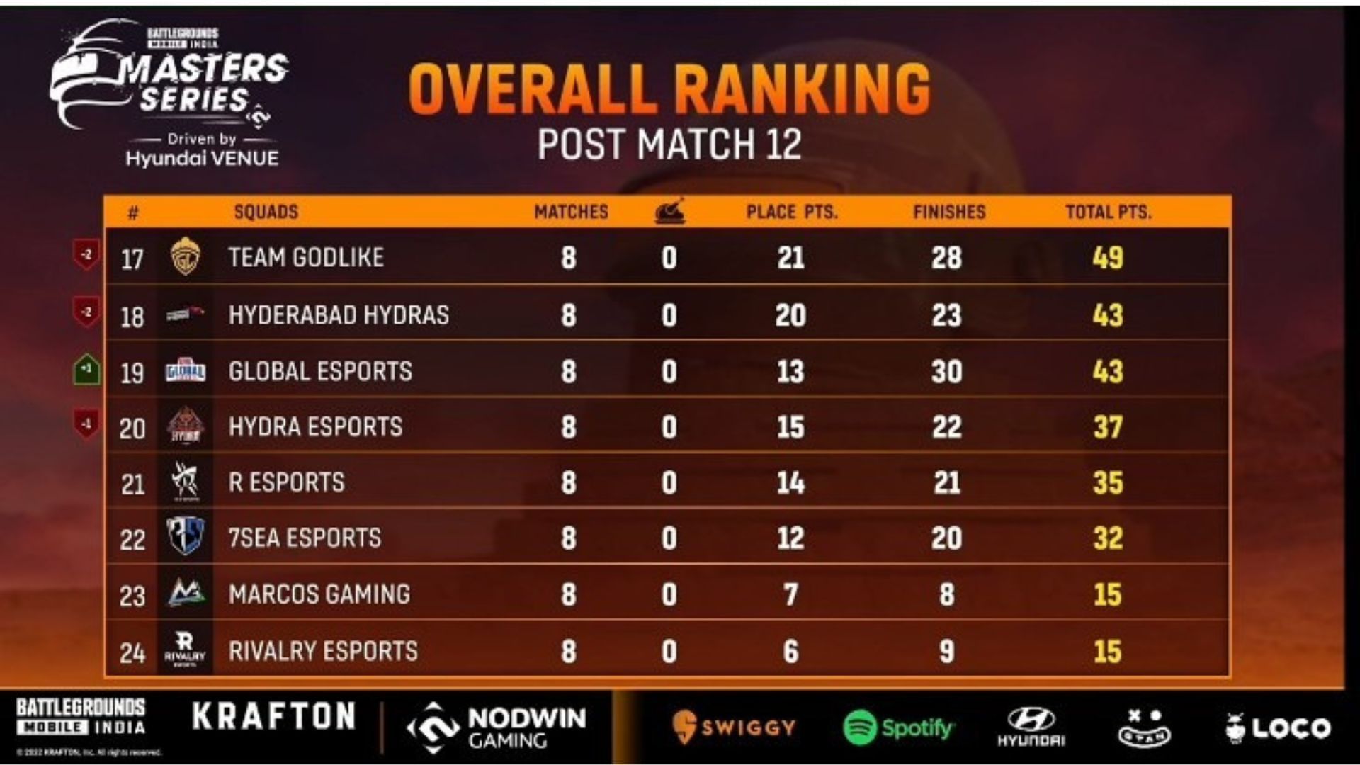 BGMI Masters Series Week 1 overall standings (image via Loco)