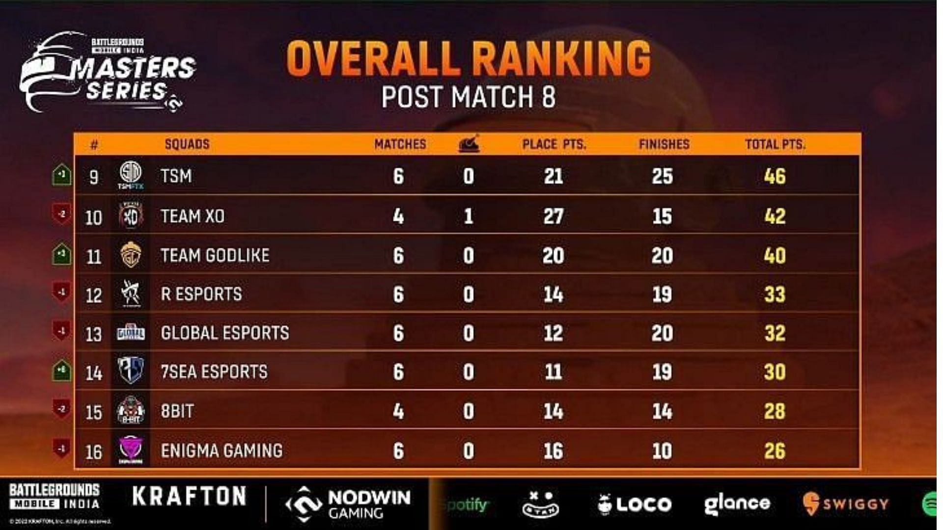 Godlike placed 11th after BGMI Masters Series Day 2 (image via Loco)