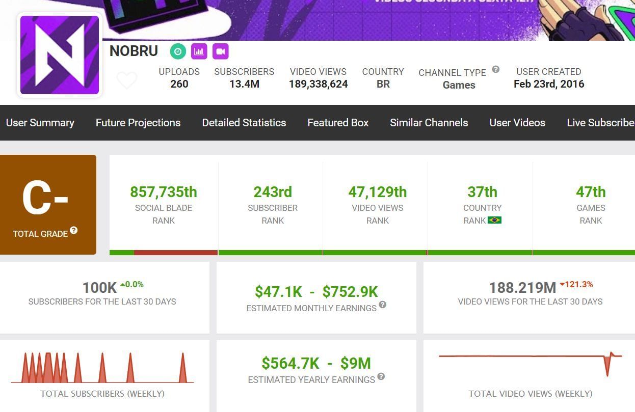 Nobru&#039;s YouTube income (Image via Social Blade)