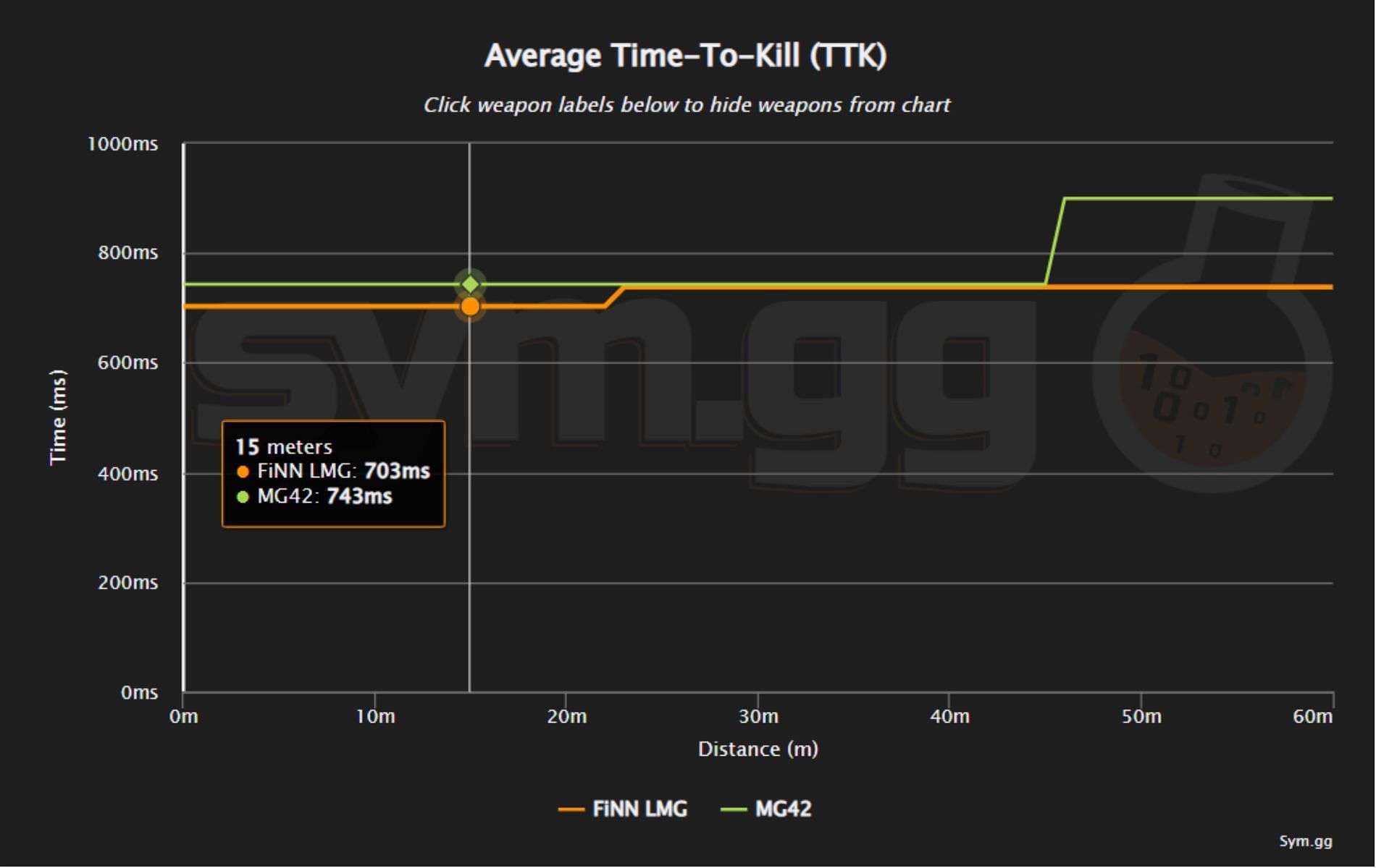 TTK comparison Call of Duty Warzone LMGs (Image via sym.gg)