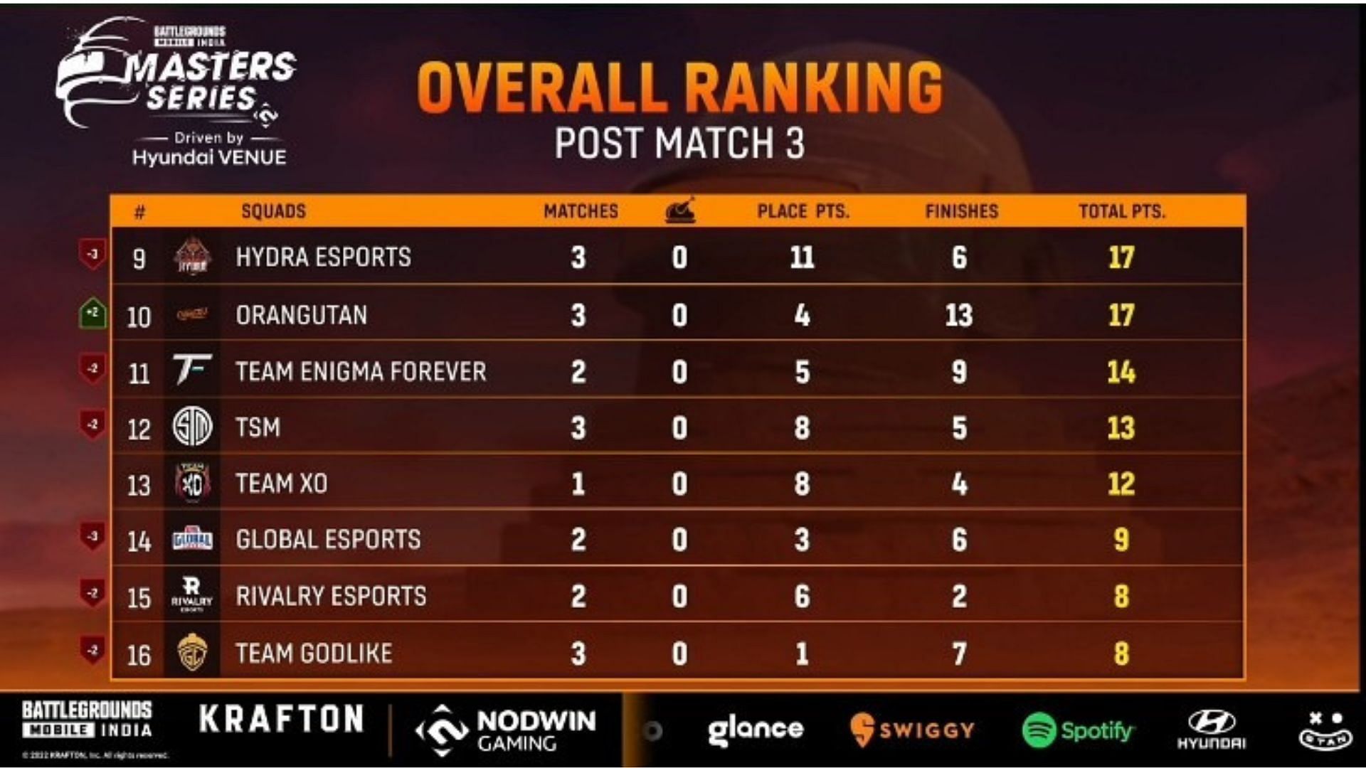 TSM finished 12th after BGMI Masters Week 2 Day 1 (image via Loco)