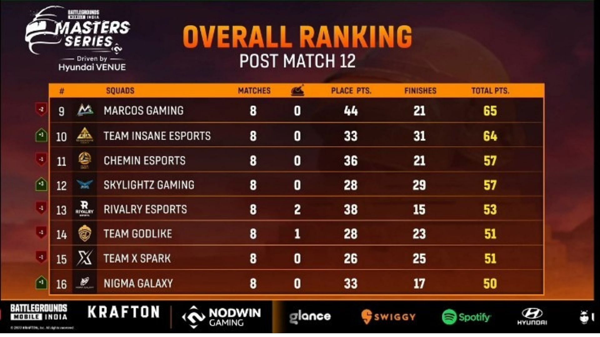 Top 16 teams qualified for the week 2 Finals (image via Loco)