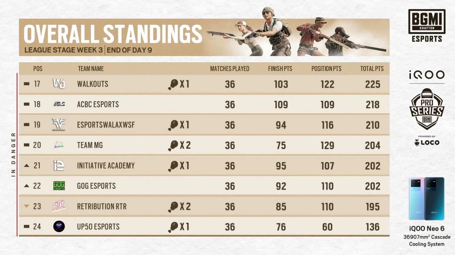 Marcos Gaming placed 20th after week 3 day 1 (Image via BGMI)