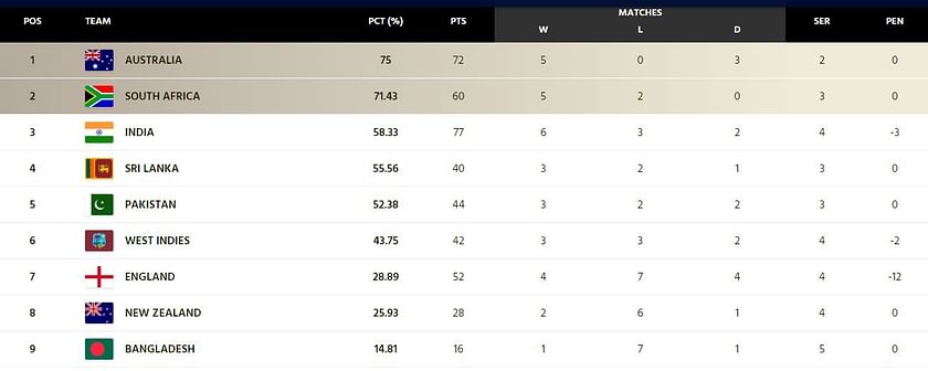 Here is the ICC World Test Championship points table as on 5th July 2022 🏏  #iccworldtestchampionship #england #engvind #cricket