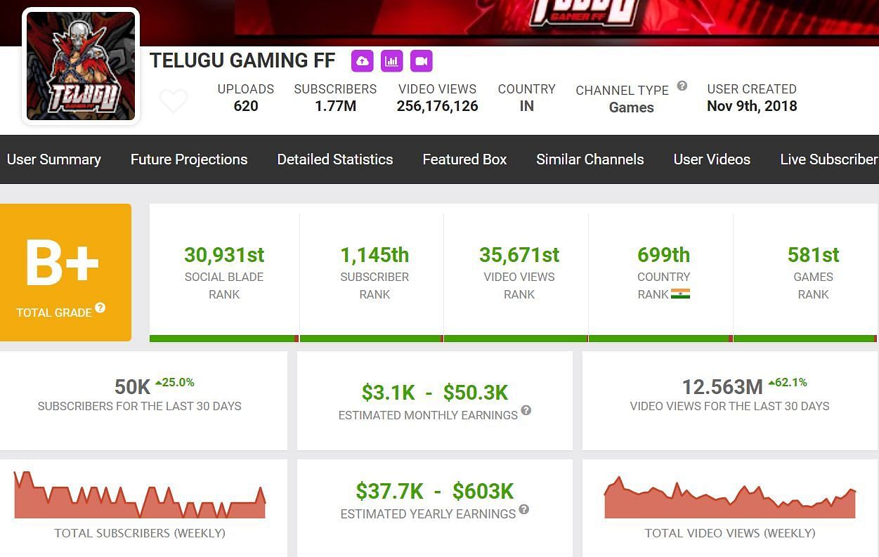 Telugu Gaming FF&#039;s earnings from his channel (Image via Social Blade)