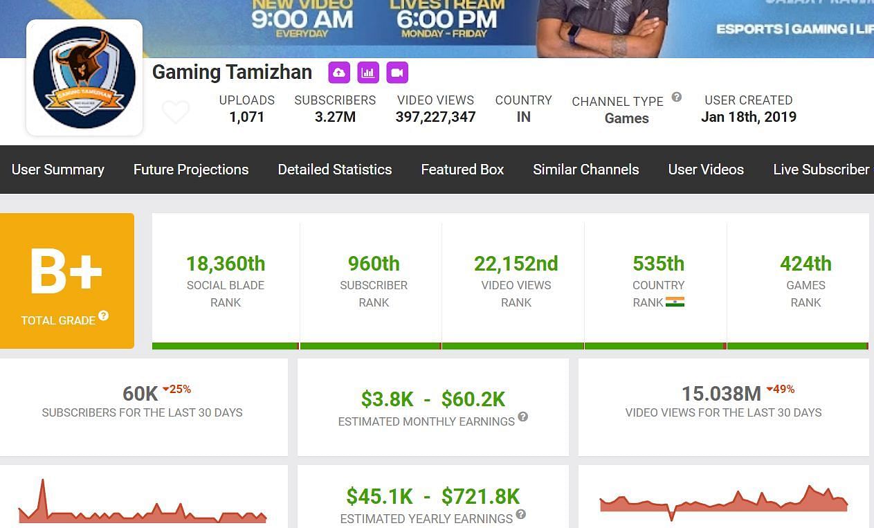 The YouTuber&rsquo;s earnings as per Social Blade (Image via Social Blade)