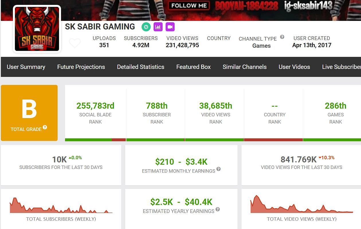 SK Sabir Boss&#039; monthly income from YouTube (Image via Social Blade)
