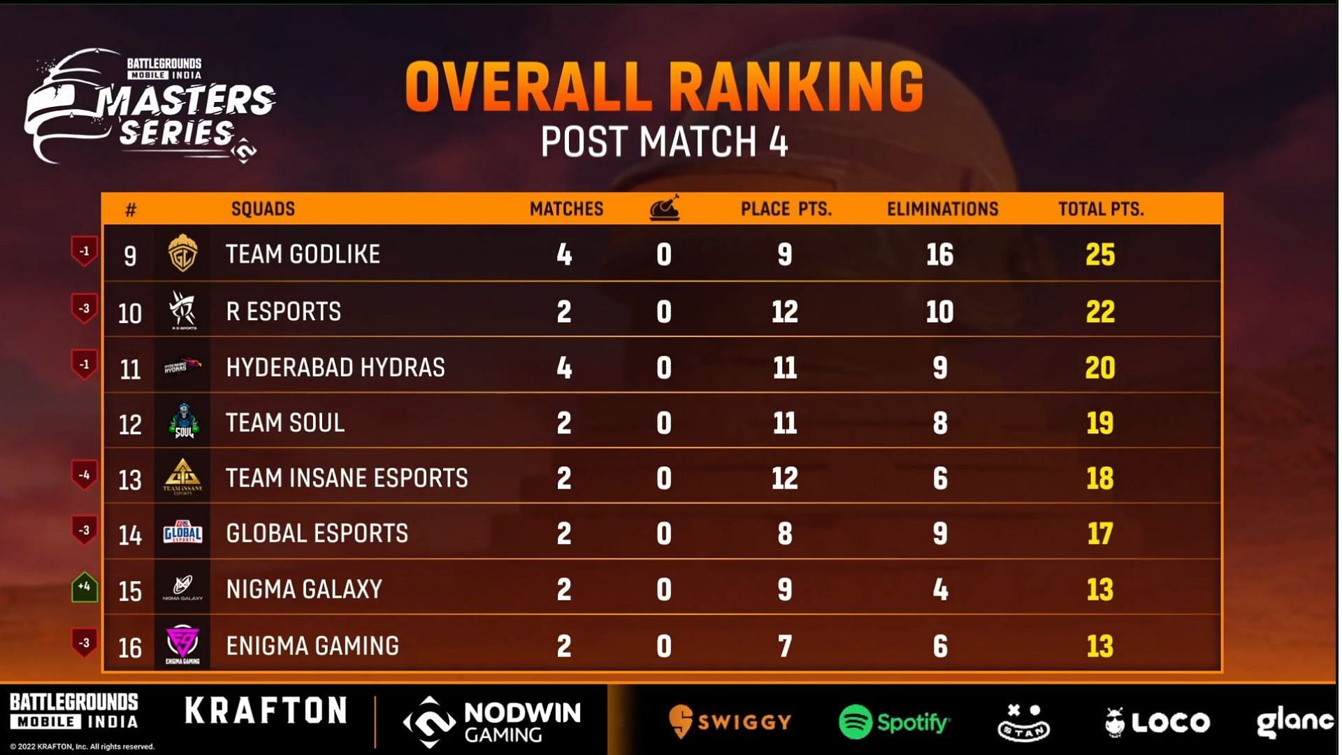GodLike grabbed ninth place after BGMI Masters Series Day 1 (Image via Loco)