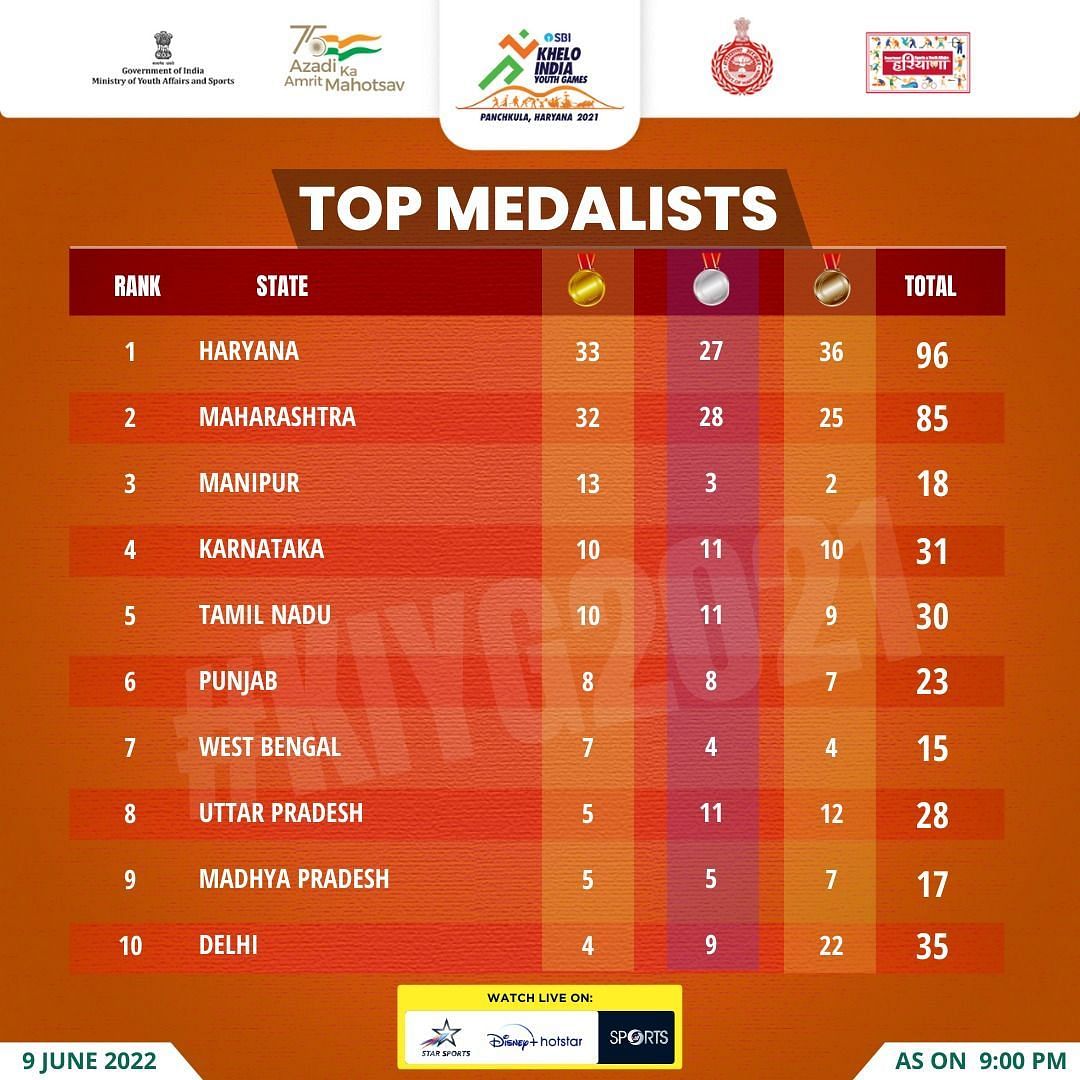 Khelo India medals tally as of June 9. (PC: SAI)