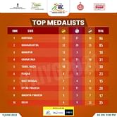 Khelo India Youth Games 2022 medal tally update: Haryana leads with 33 gold medals, Maharashtra second with 32