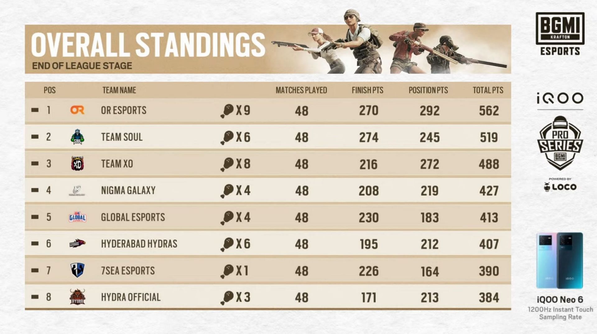 OR Esports placed first place in the BMPS League Stage (Image via BGMI)