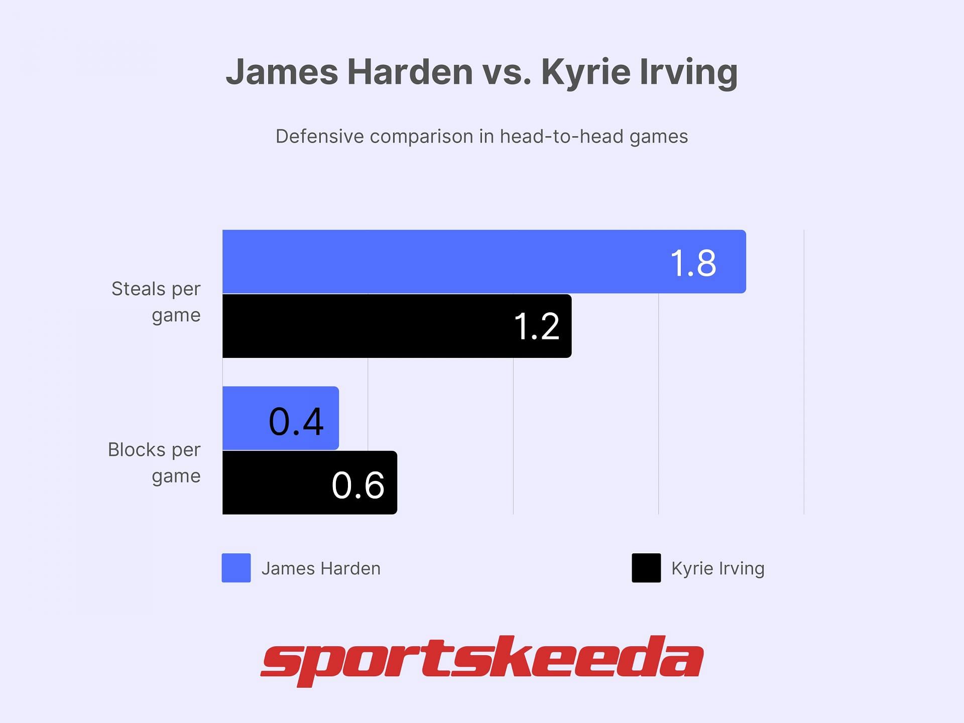 James Harden vs. Kyrie Irving - Defense comparison (Image via Sportskeeda)