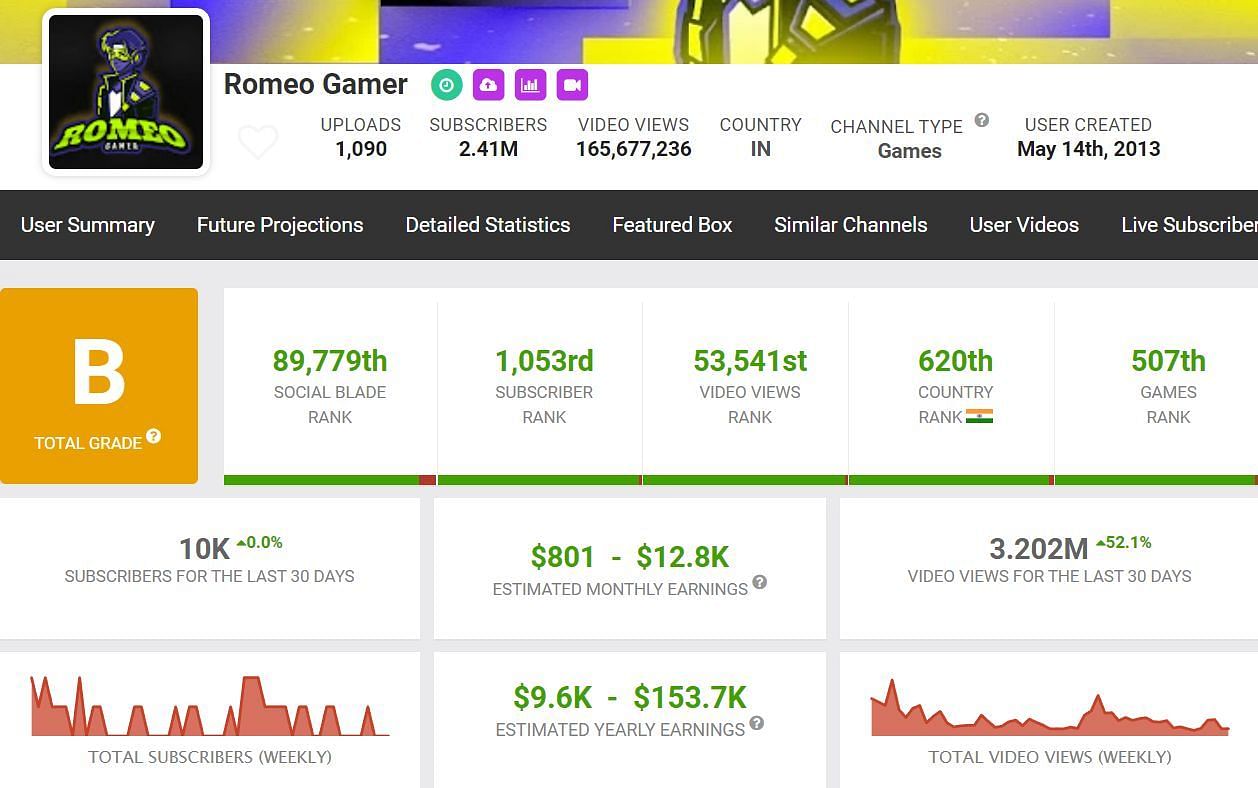 Romeo Gamer&#039;s income from YouTube (Image via Social Blade)