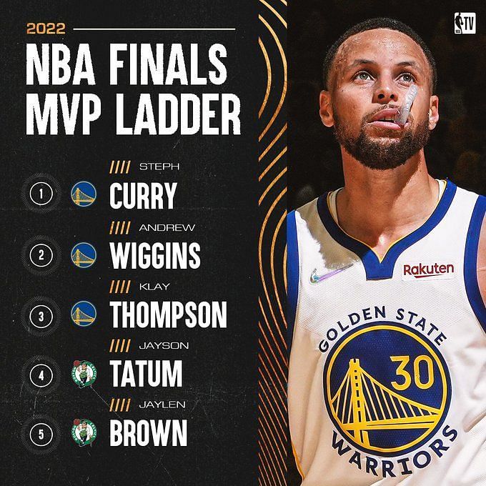 Stephen Curry wins 2022 NBA Finals MVP award to underline status