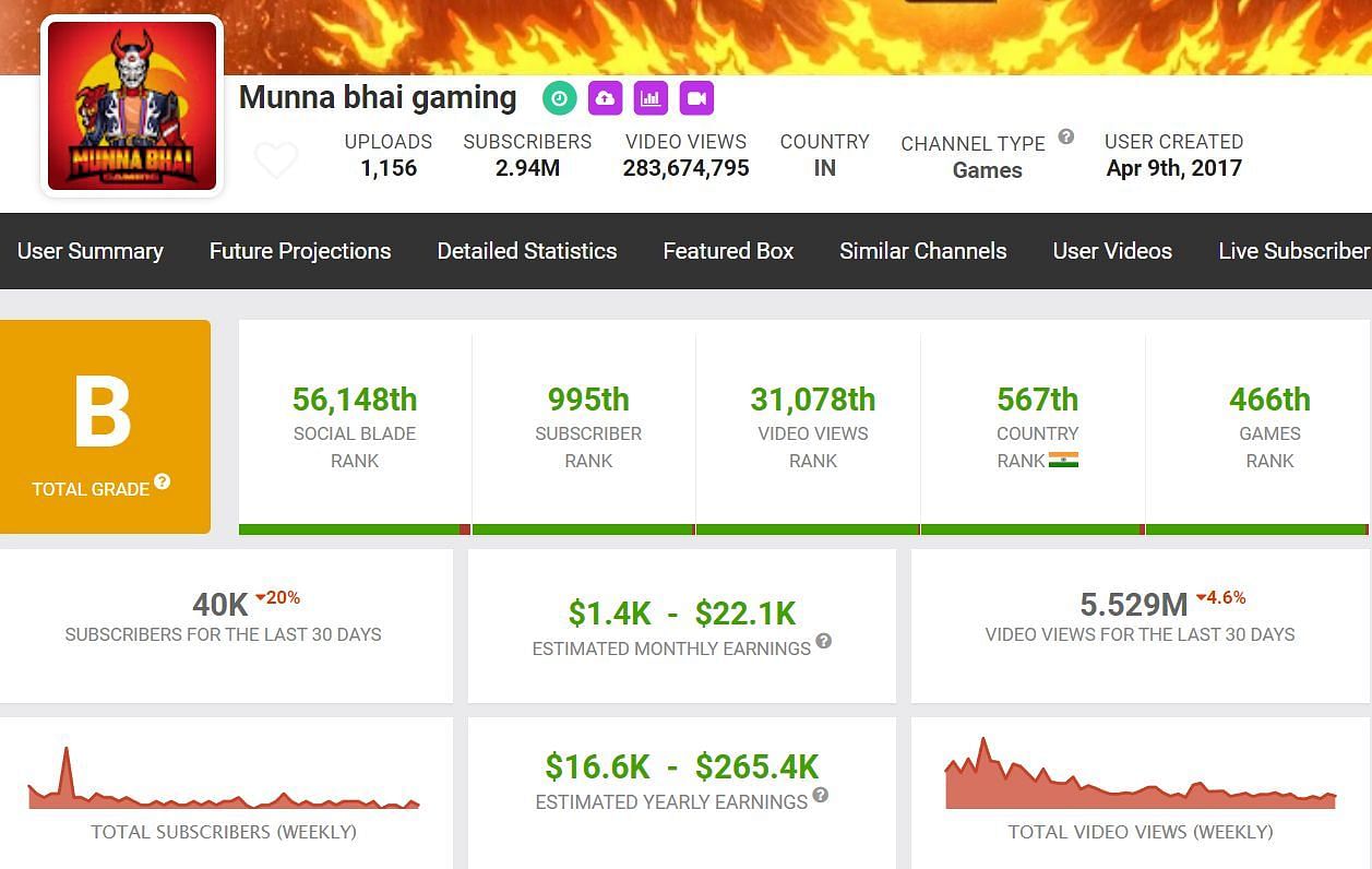 These are the monthly income and other details of Munna bhai gaming (Image via Social Blade)
