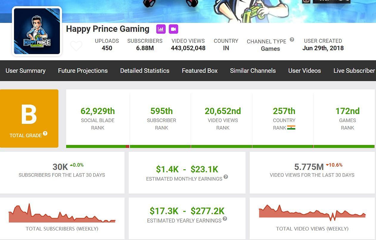 Details regarding the monthly and yearly earnings of Happy Prince Gaming (Image via Social Blade)