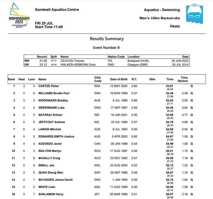 Srihari Nataraj qualifies for 100m backstroke semi-finals.