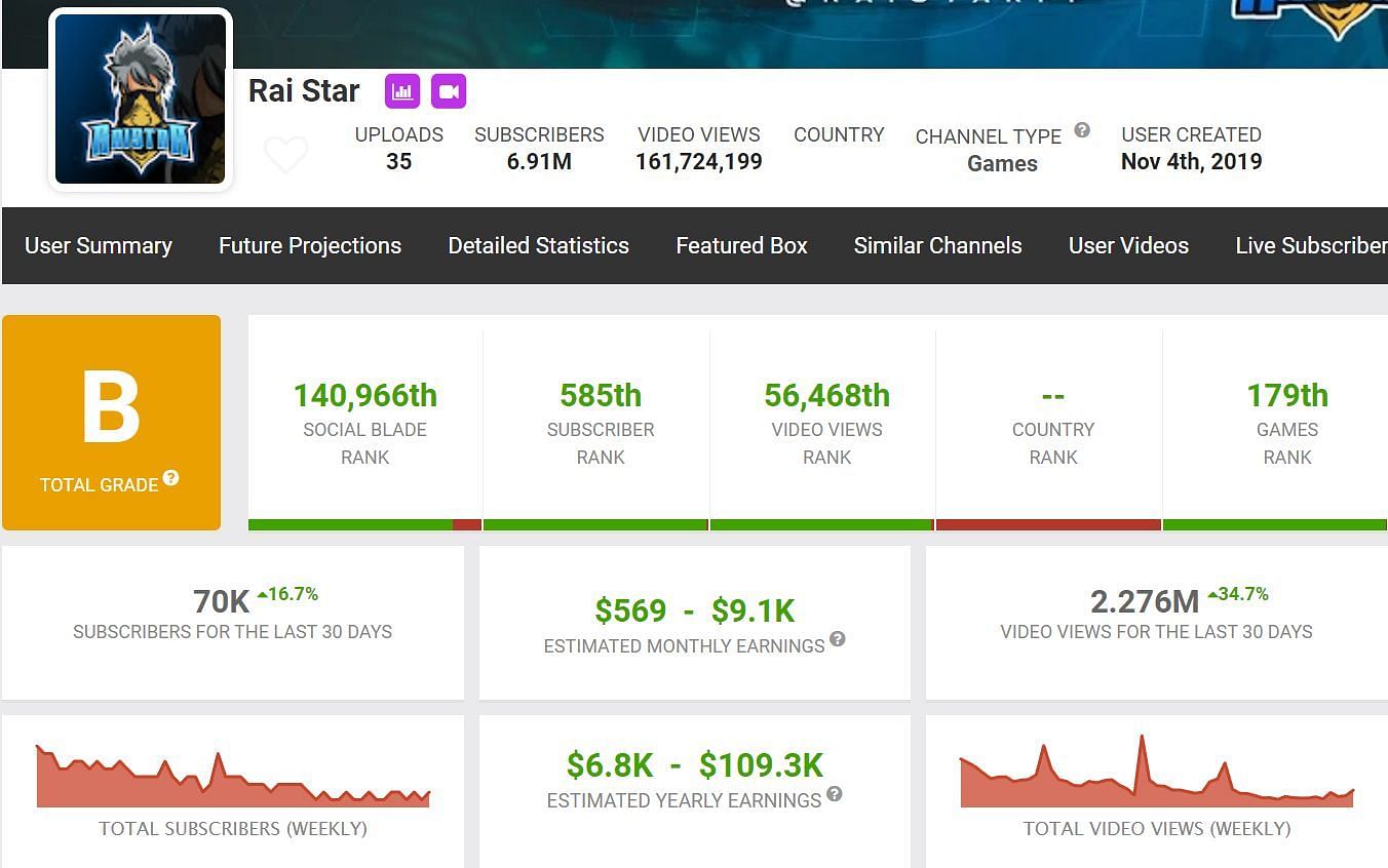 Raistar&#039;s income from YouTube (Image via Social Blade)