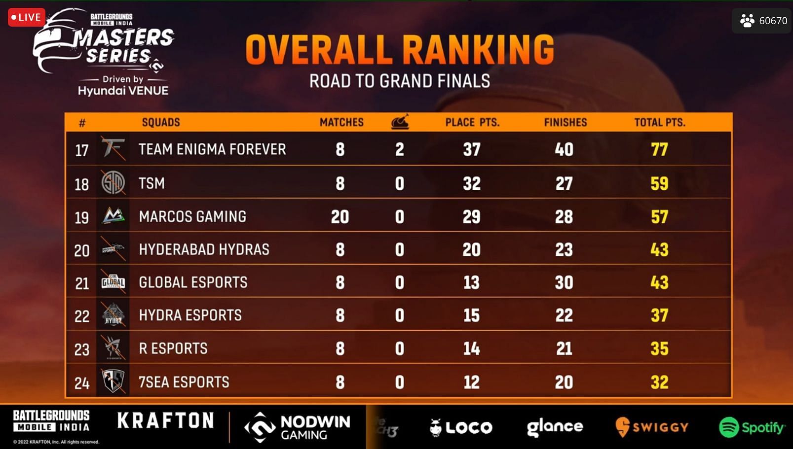 Overall ranking of Masters Series League after Week 2 (Image via Loco)