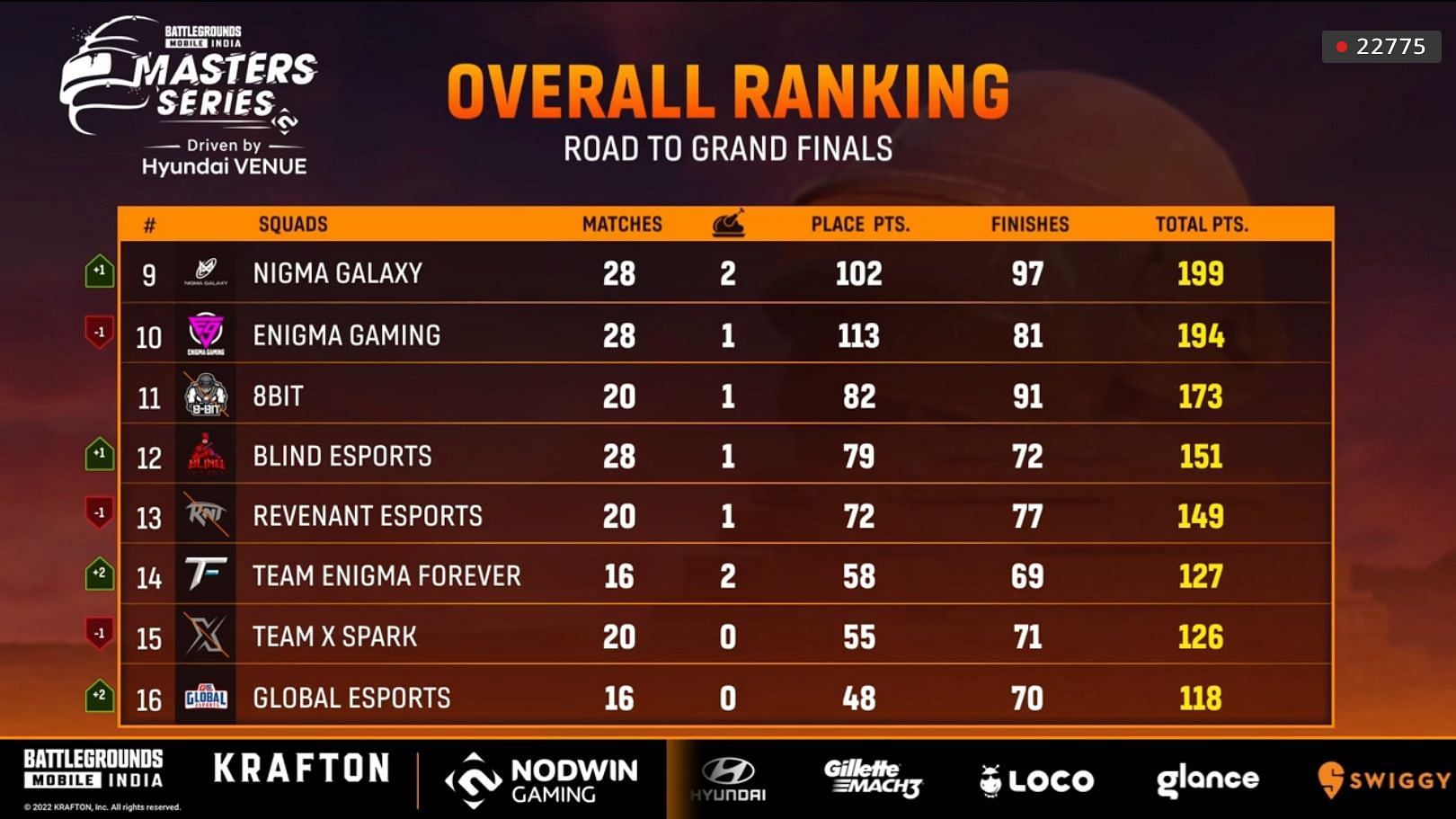 Team X Spark slipped to 14th place in the overall league standings after Day 2 (Image via Loco)