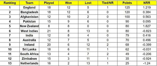 New Zealand have climbed to the fifth position on the ICC Cricket World Cup Super League