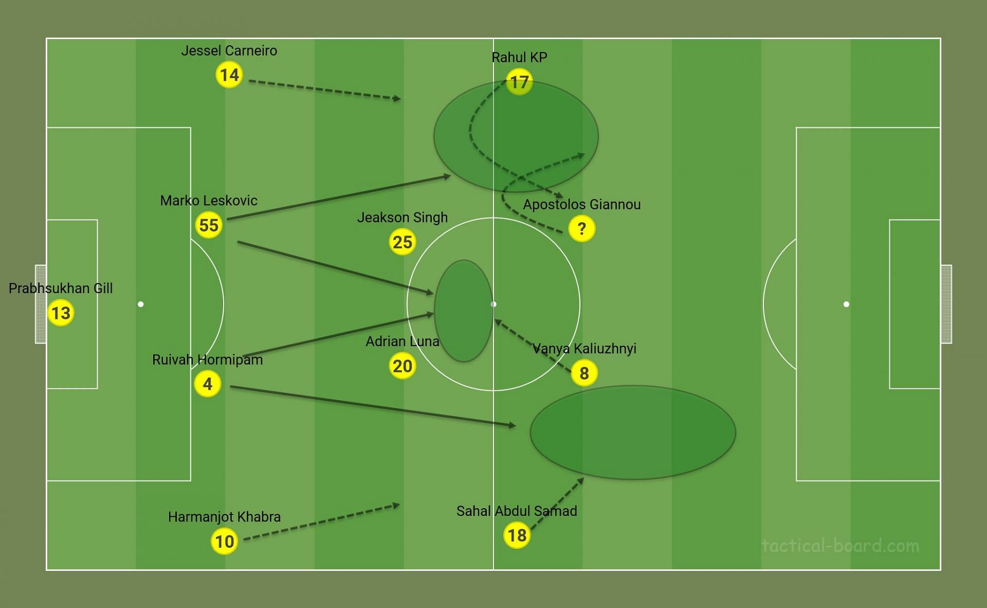 An idea of the expected movements (position-wise) of Kerala Blasters FC in a 4-4-2 formation.