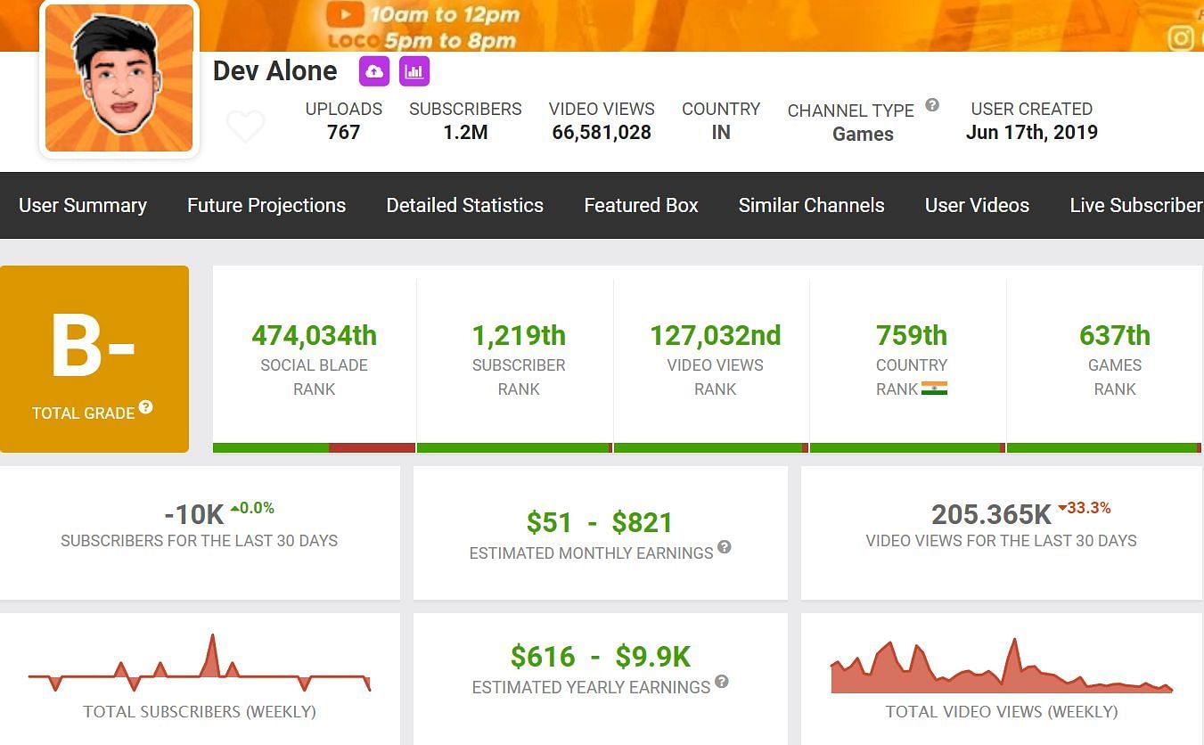 Dev Alone&#039;s income from YouTube (Image via Social Blade)
